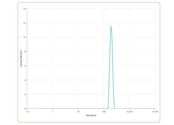 The mean peak diameter (nm) of the CMP is 194.4 with a range of 184.4-204.4 with more than 95% intensity as determined by dynamic light scattering (DLS).